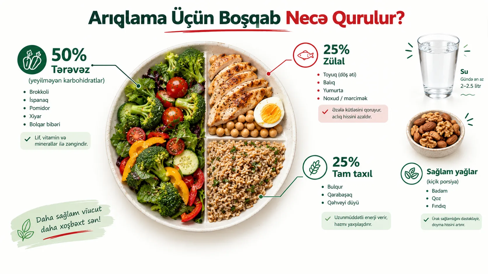 Arıqlama üçün sağlam boşqab, tərəvəz, protein və tam taxılların balansı